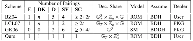 Table 1: Comparison of diﬀerent IBTD schemesNumber of Pairings