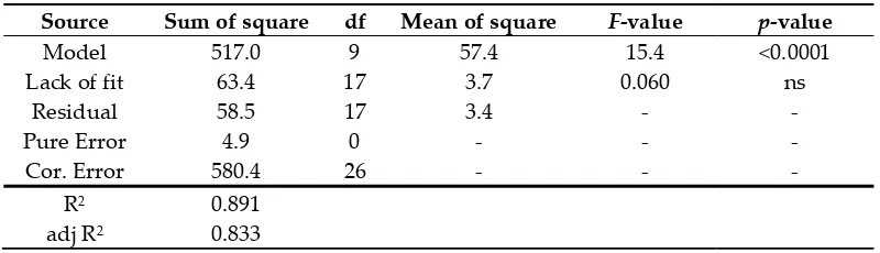 Table 4. ANOVA of the SILM extraction model. 