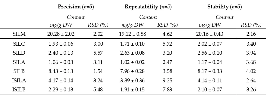 Table 5: Precision, repeatability and stability validation parameters of the method. 
