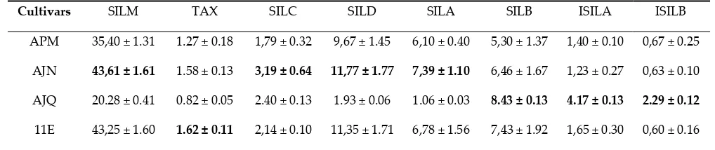 Table 8: Contents of SILM constituents of 4 French commercial milk thistle cultivars. 