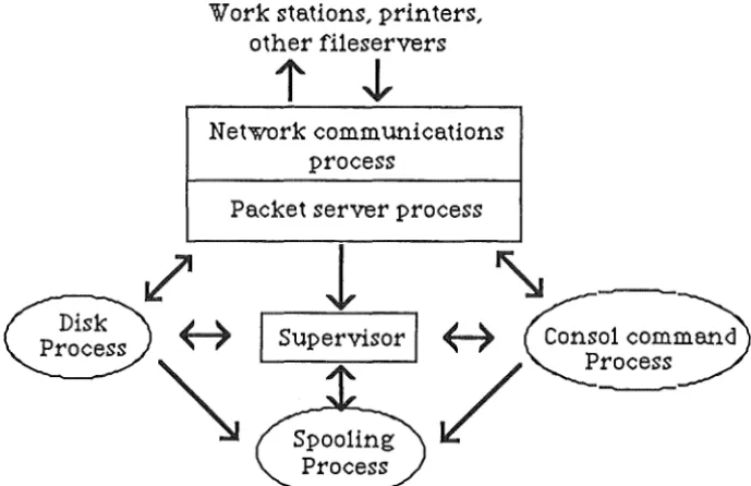 figure 3 .2 The fileserver operating system 