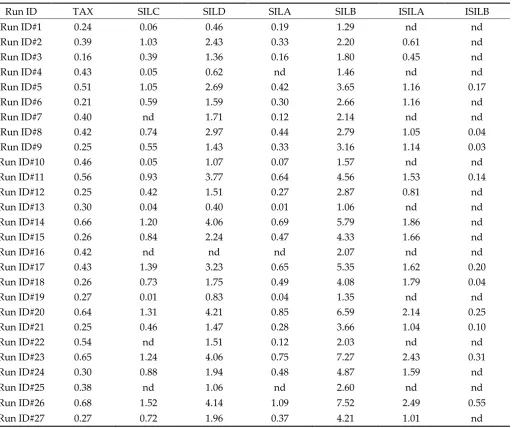 Table S1 Results of full factorial design experiments for the extraction of TAX, SILC, SILD, SILA, SILB, ISILA and ISILB from mature fruits of Silybum marianum 