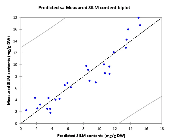 Figure S1 Biplot representation of the linear relation between predicted vs measured SILM contents in the 27 sample extracts