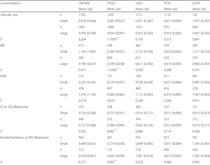 Table 1 CC gene expression levels regarding follicular size and embryo development on day5