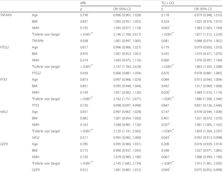 Table 2 CC expression of the studied genes regarding clinical variables and development into eRBs and TQ + GQs