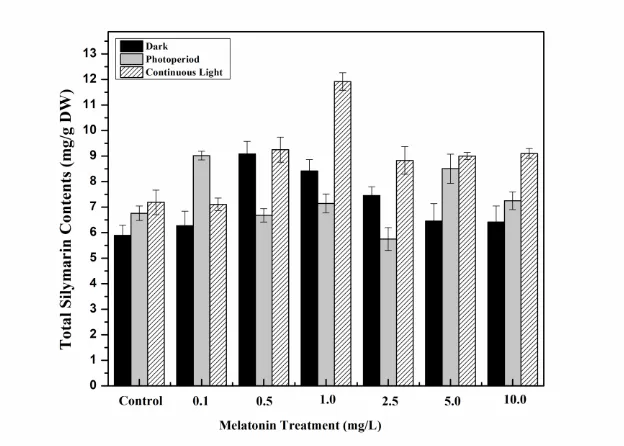 Figure 7. Total silymarin contents in callus cultures of S. marianum grown under different light regimes and melatonin treatments