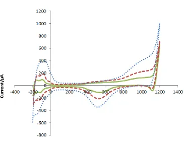 Figure 2; cyclic voltammograms of nanoparticle platinum electrode before and after incubation  with Antimony (II)
