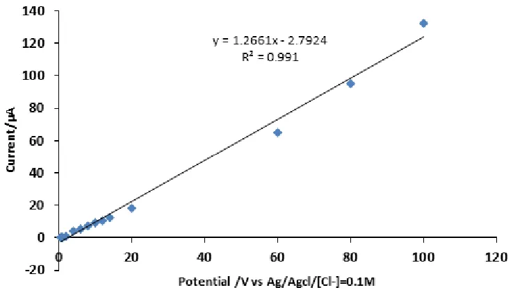 Figure 4; The calibration plot generated using the optimum conditions determined at pH 6.5 and 0.2 mol.l-1Antimony nitrate