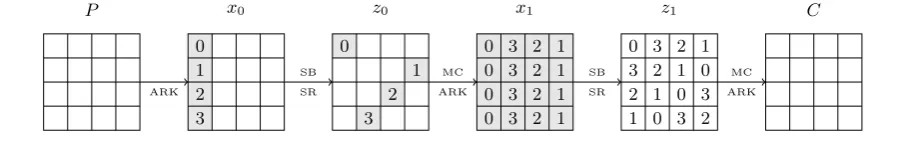 Fig. 3 Two chosen plaintexts attack on two AES rounds. Gray bytes indicate the presence of a diﬀerence,and hatched bytes indicate the presence of a known diﬀerence