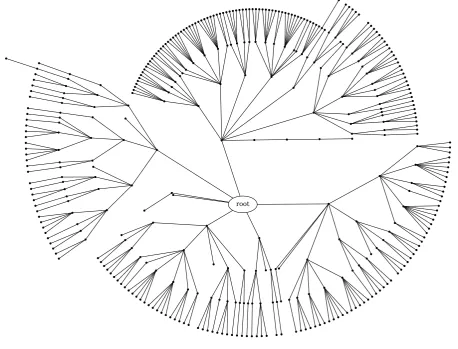 Fig. 2 The possible sets of guessed variables explored by the tool to ﬁnd an attack one full AES round.Each descendant has one more guess than its parent.