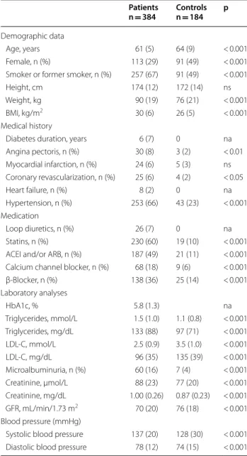 Table 1  Baseline characteristics in patients and controls