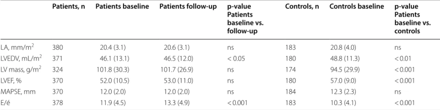 Table 2  Echocardiographic results in patients at baseline and at the 4-year follow-up examination, and in controls