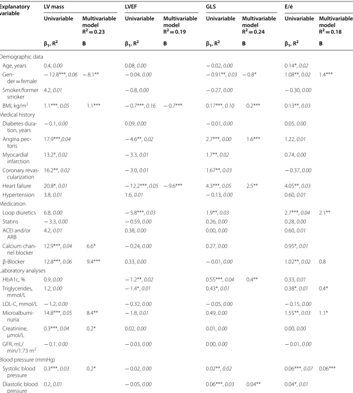 Table  3 Relationships between  echocardiographic variables and  baseline characteristics in  patients, results  from univariable and multivariable regression analysis