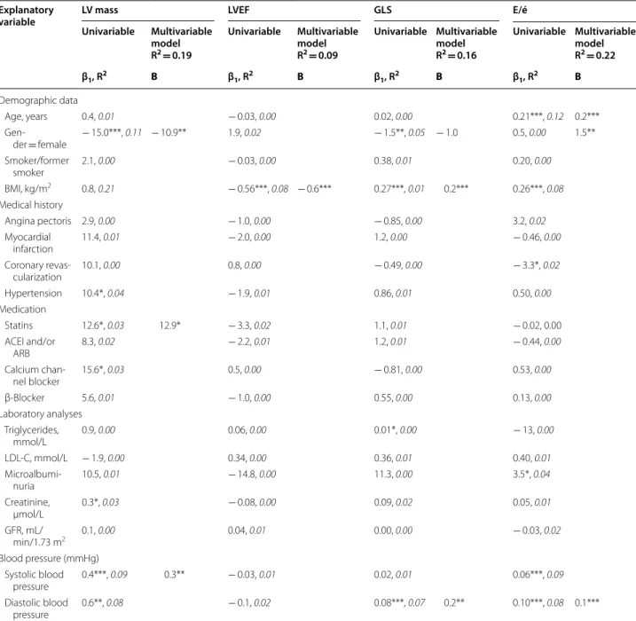 Table  4 Relationships between  echocardiographic variables and  baseline characteristics in  controls, results  from univariable and multivariable regression analysis