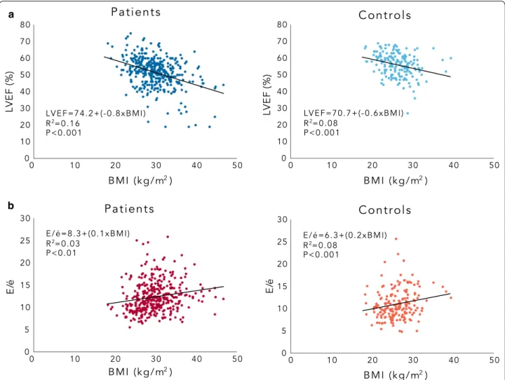 Fig. 1  Scatterplot between BMI and LVEF versus BMI and E/é in T2DM patients and controls