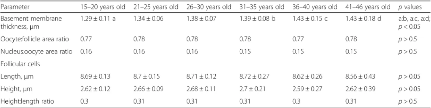Table 1 The morphometric parameters of primordial follicles in the ovaries of 15 –46 year old women (mean ± SD)