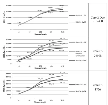 Fig. 4. Performance of SHA-256 as reported by the “openssl speed sha256” utility. Three variations where measured: 1) the original OpenSSL 1.0.1 implementation; 2) OpenSSL 1.0.1 with 4-SMS optimization [4]; 3) an optimized OpenSSL 1.0.1 implementation, obt