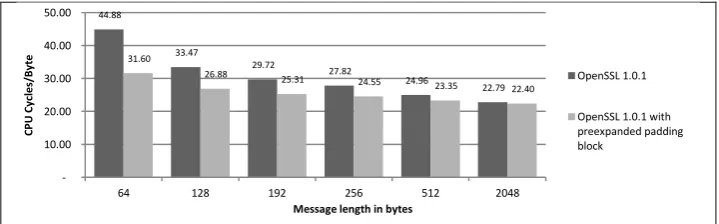 Fig. 6. Performance of OpenSSL 1.0.1  on a Core i7-3770 for short buffers, with and without the pre-expanded message schedule optimization, for the final block