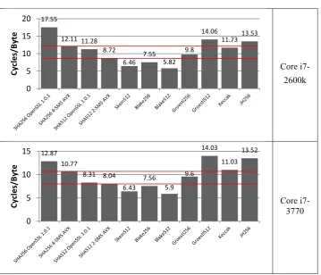 Fig. 7. Performance of SHA-256, SHA-512 and the five SHA3 finalists on the 2Generation Intelnd and the 3rd ® Core™ Processors