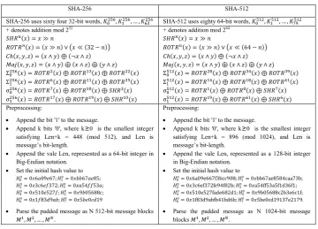 Fig. 1. SHA-256 and SHA-512 constants, functions and preprocessing/padding. 