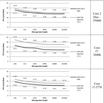 Fig. 3. Performance of SHA-256 on different processors and various message lengths. 