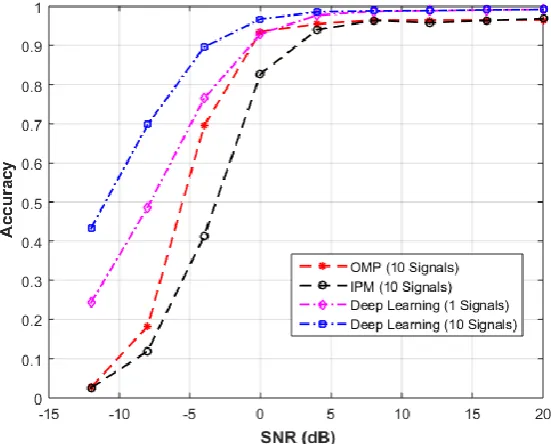 Fig 2. The percentage of correctly detecting the persons for the OMP and the IPM versus the DL approach for different SNR values and a different number of combined signals
