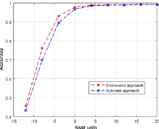 Fig 3. The probability of correctly detecting the users under different SNR values for the sub-task approach and the end-to-end approach