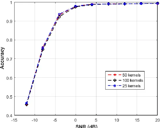 Fig 9. The probability of correctly detecting the users under different SNR values when a different 