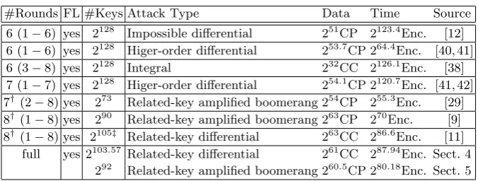 Table 1. Main cryptanalytic results on MISTY1