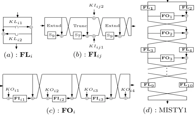 Fig. 1. MISTY1 and its components