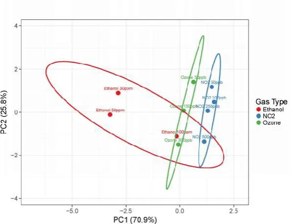 Figure 9: Detection limits of the three different materials toward target chemical compounds 