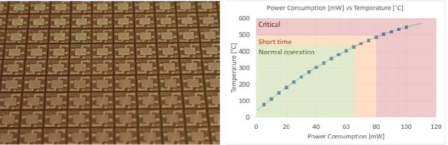 Figure 1: (Left) Optical image of a wafer of ams E120:20 µHPs. (Right) Power consumption versus temperature calibration