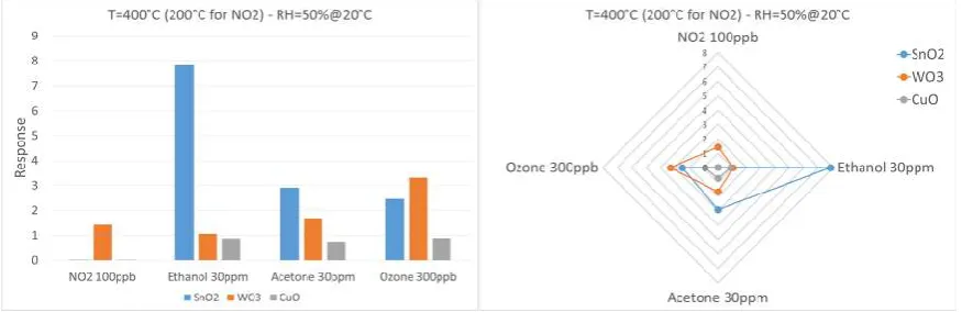 Figure 7: Comparison of different sensing materials towards specific concentrations of target chemical compounds