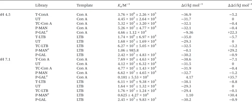 Table 1Association constants Ka for interactions between polymers from libraries and lectins, as determined by ﬂuorescence titration