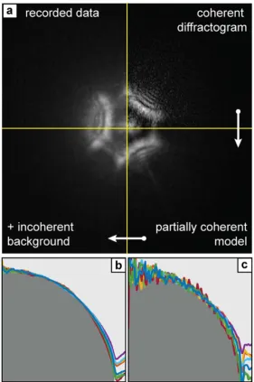 Figure 3. Analysis of the accuracy of the results. (a) Using the final reconstructed images of the specimen and the selected area aperture, the forward model of diffraction pattern formation produces excellent agreement with the recorded data