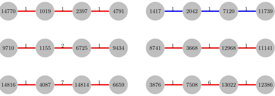 Fig. 5. Six connected components consisting of four vertices, with labels as in Figure 4