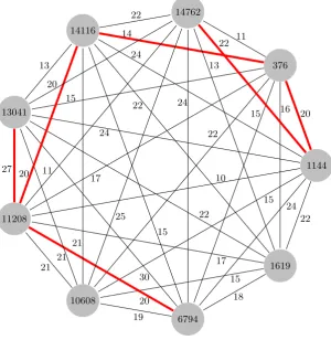 Fig. 6. Connected component consisting of nine vertices, corresponding to primes512-bit)