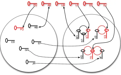 Fig. 1. An existing collection of seven (black) keys is extended with six (red) new keys, where capital lettersplay the role of (matching) large primes