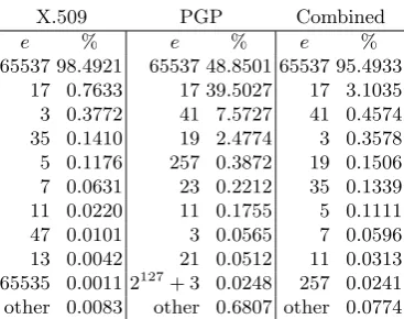 Table 1. Most frequently occurring RSA public exponents.