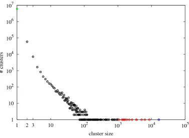 Fig. 2. Number of certiﬁcate clusters as a function of the cluster-size.