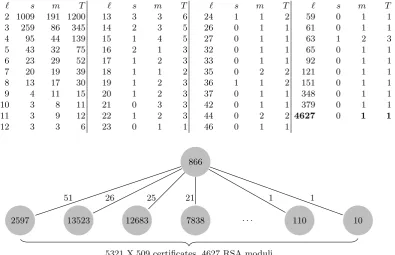 Table 2. Theare equal to one, theT s-column indicates the number of depth one trees with ℓ leaves for which all edge multiplicities m-column the number of trees for which at least one edge occurs at least twice, and = s + m the total