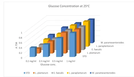 Fig. 1 and sugar composition was 0.339 g of Glucose at A534 for the freshly prepared samples