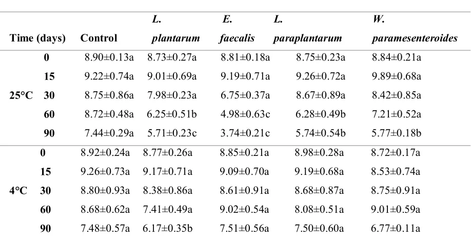 Table 2. LAB counts (Log cfu/g) for the non-inoculated and inoculated GCM and GM kept at 