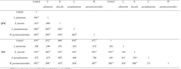 Table 3: Pearson’s correlation coefficients of Lactobacillus counts in the Grape Marmalade at both 25o C and 5°C.