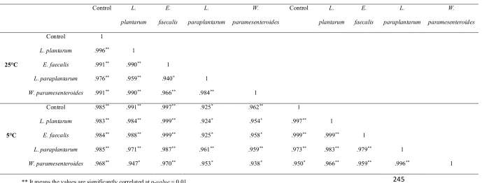 Table 4: Pearson’s correlation coefficients of the pH values in the Grape Marmalade at both 25oC and 5°C