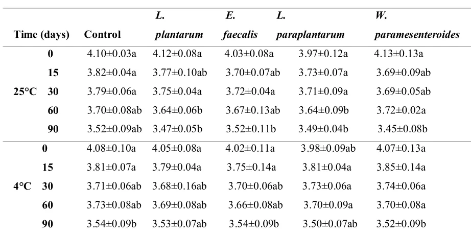 Table 1. pH values about LAB counts for the non-inoculated and inoculated GCM and GM kept 