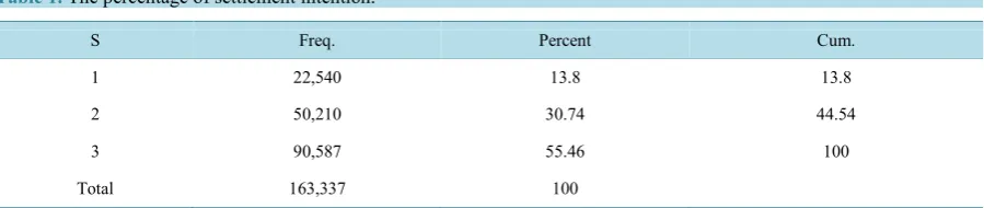 Table 1. The percentage of settlement intention.                                                               