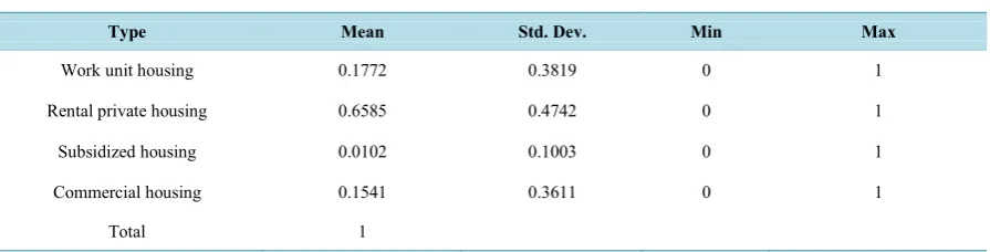 Table 2. The Housing Types of The Floating Population.                                                         