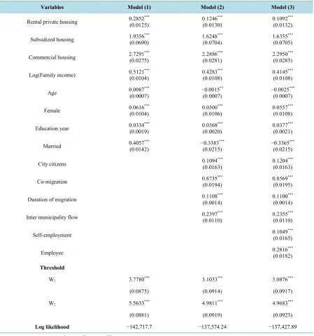 Table 4. Estimation results of ordered Logit model.                                                             