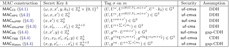 Table 1: Overview of MAC constructions over prime-order groups. In all protocols, TAGgeneratesk(m) ﬁrst U ←R G and derives the rest of σ deterministically from U and k.